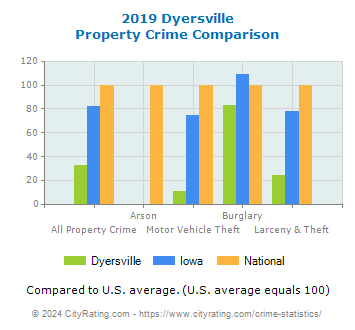 Dyersville Property Crime vs. State and National Comparison