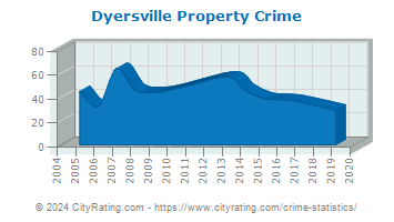 Dyersville Property Crime