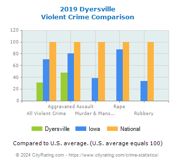 Dyersville Violent Crime vs. State and National Comparison