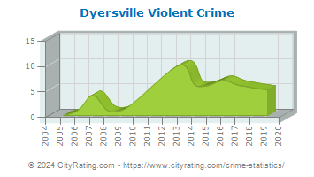 Dyersville Violent Crime