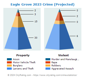 Eagle Grove Crime 2023