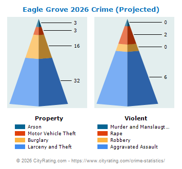 Eagle Grove Crime 2026