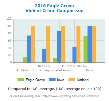 Eagle Grove Violent Crime vs. State and National Comparison