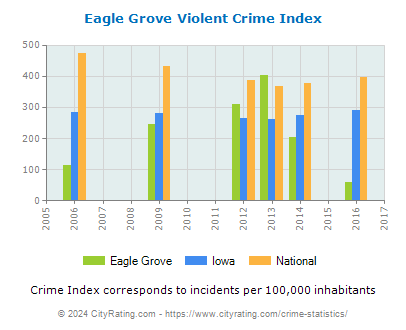 Eagle Grove Violent Crime vs. State and National Per Capita