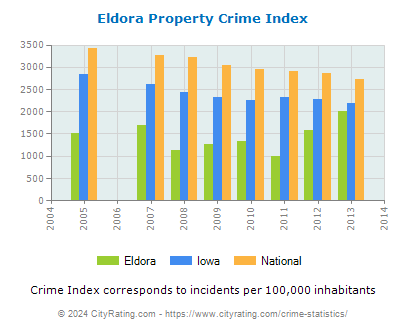 Eldora Property Crime vs. State and National Per Capita