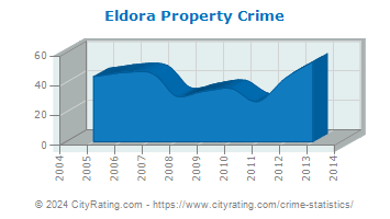 Eldora Property Crime
