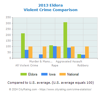 Eldora Violent Crime vs. State and National Comparison