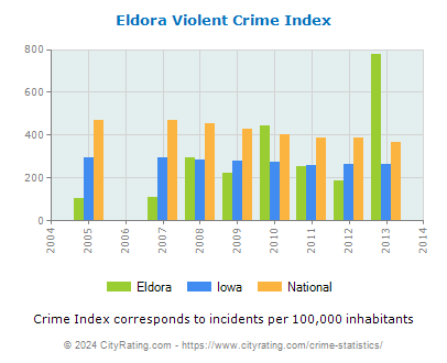 Eldora Violent Crime vs. State and National Per Capita