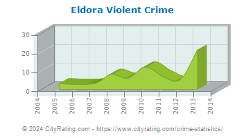 Eldora Violent Crime