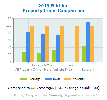 Eldridge Property Crime vs. State and National Comparison
