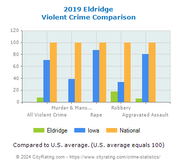 Eldridge Violent Crime vs. State and National Comparison