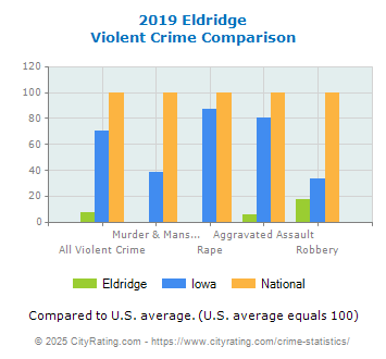 Eldridge Violent Crime vs. State and National Comparison