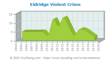 Eldridge Violent Crime