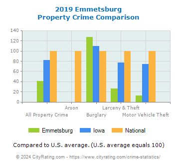 Emmetsburg Property Crime vs. State and National Comparison