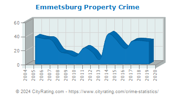 Emmetsburg Property Crime