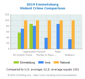Emmetsburg Violent Crime vs. State and National Comparison