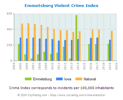 Emmetsburg Violent Crime vs. State and National Per Capita