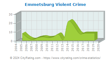 Emmetsburg Violent Crime