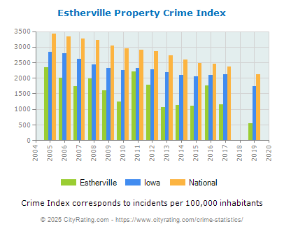 Estherville Property Crime vs. State and National Per Capita