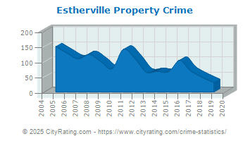 Estherville Property Crime