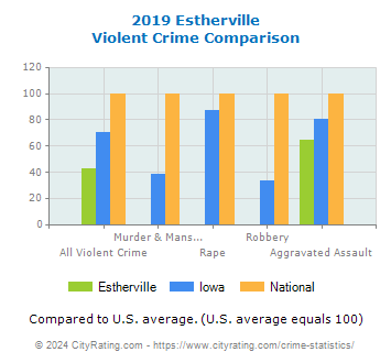 Estherville Violent Crime vs. State and National Comparison