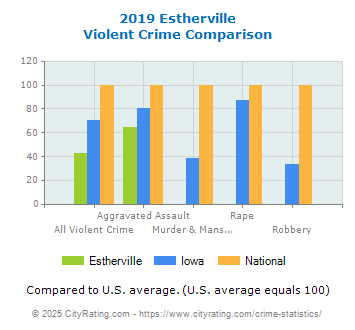 Estherville Violent Crime vs. State and National Comparison