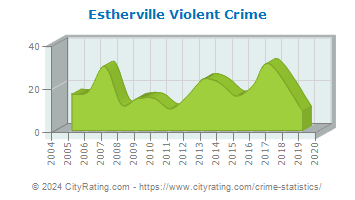 Estherville Violent Crime