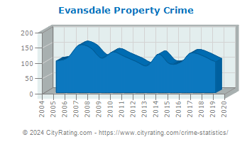 Evansdale Property Crime