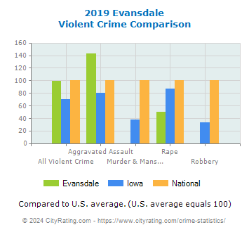 Evansdale Violent Crime vs. State and National Comparison