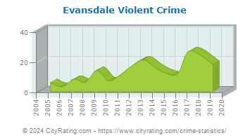 Evansdale Violent Crime