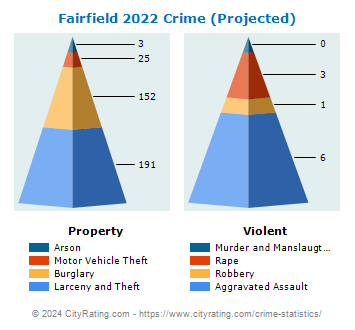 Fairfield Crime 2022