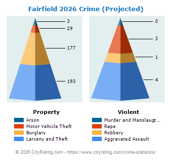 Fairfield Crime 2026