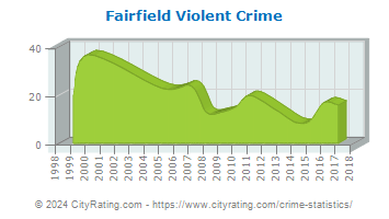 Fairfield Violent Crime