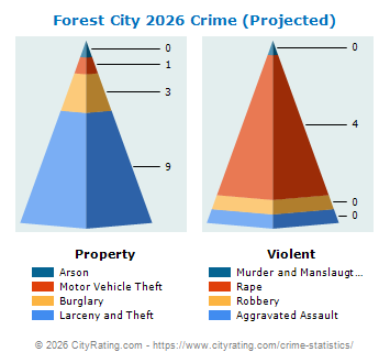 Forest City Crime 2026