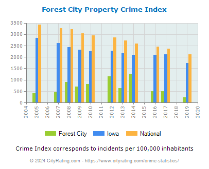 Forest City Property Crime vs. State and National Per Capita