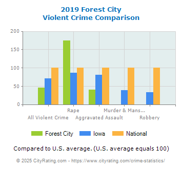 Forest City Violent Crime vs. State and National Comparison