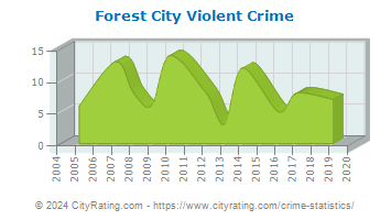 Forest City Violent Crime
