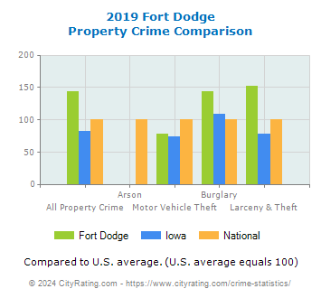 Fort Dodge Property Crime vs. State and National Comparison