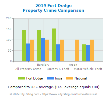 Fort Dodge Property Crime vs. State and National Comparison