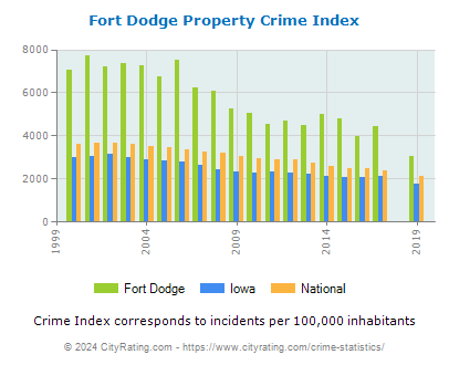 Fort Dodge Property Crime vs. State and National Per Capita