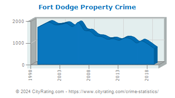 Fort Dodge Property Crime