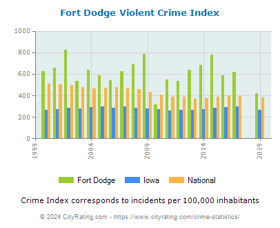Fort Dodge Violent Crime vs. State and National Per Capita