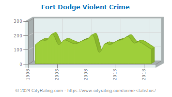 Fort Dodge Violent Crime