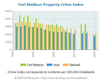 Fort Madison Property Crime vs. State and National Per Capita