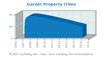 Garner Property Crime