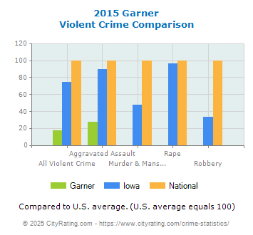 Garner Violent Crime vs. State and National Comparison