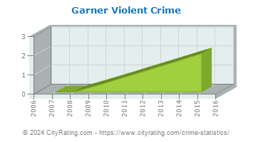 Garner Violent Crime
