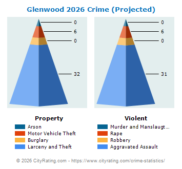 Glenwood Crime 2026
