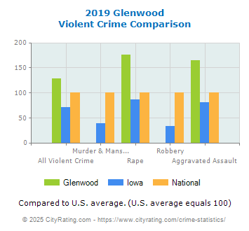 Glenwood Violent Crime vs. State and National Comparison