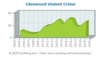 Glenwood Violent Crime